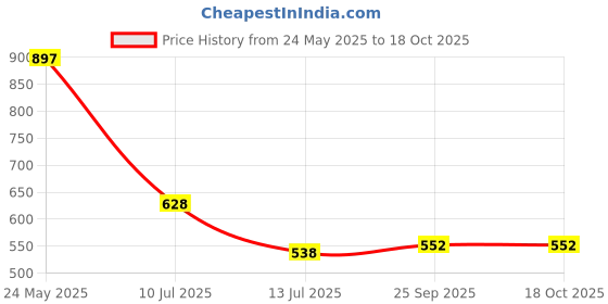 myntra.com Taurus Embellished Top taurus Price History Graph from 24 May 2025 to 17 Oct 2025