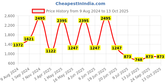 myntra.com Taurus Embroidered Long Flared Sleeves Shrug taurus Price History Graph from 9 Aug 2024 to 13 Oct 2025