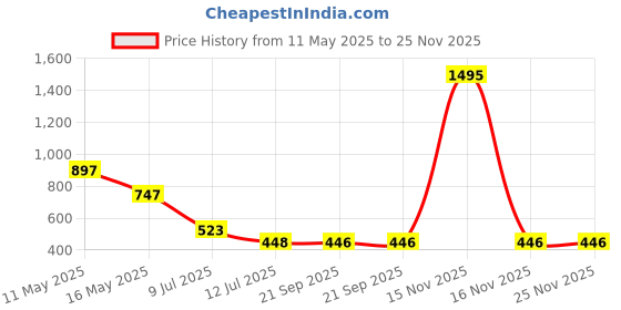 myntra.com Taurus Embroidered Off-Shoulder Top taurus Price History Graph from 11 May 2025 to 24 Nov 2025