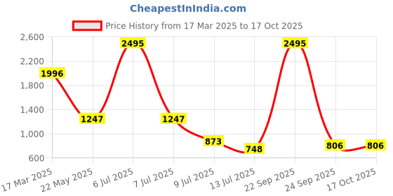 myntra.com Taurus Ethnic Motifs Print Maxi Dress taurus Price History Graph from 17 Mar 2025 to 16 Oct 2025