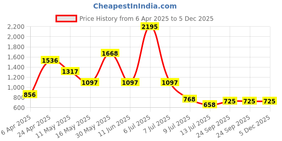 myntra.com Taurus Floral Print Fit & Flare Dress taurus Price History Graph from 6 Apr 2025 to 5 Dec 2025