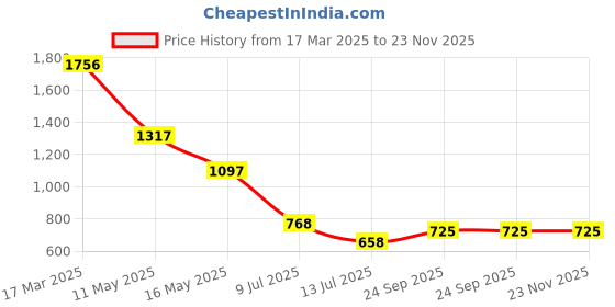 myntra.com Taurus Floral Print Flutter Sleeve Fit & Flare Dress taurus Price History Graph from 17 Mar 2025 to 23 Nov 2025