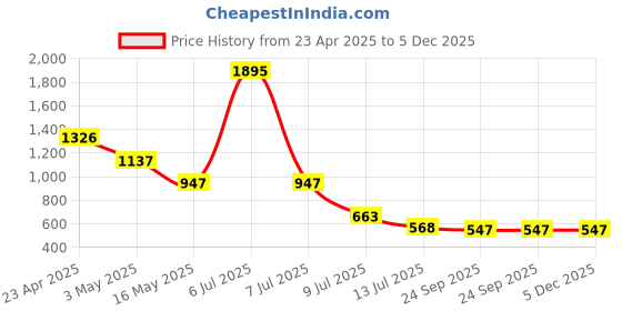 myntra.com Taurus Floral Print Flutter Sleeve Fit & Flare Dress taurus Price History Graph from 23 Apr 2025 to 5 Dec 2025