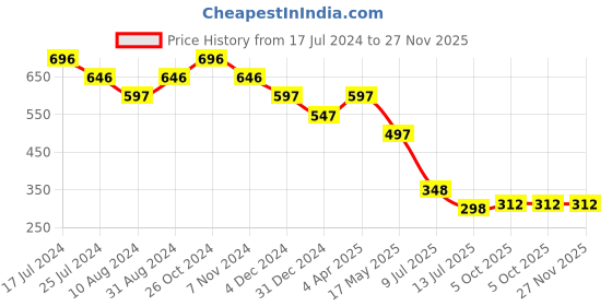 myntra.com Taurus Floral Printed High Neck Flutter Sleeve Smocked Chiffon Blouson Top taurus Price History Graph from 17 Jul 2024 to 26 Nov 2025