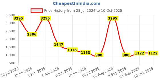myntra.com Taurus Floral Printed Tailored Jacket With Embroidered taurus Price History Graph from 28 Jul 2024 to 9 Oct 2025
