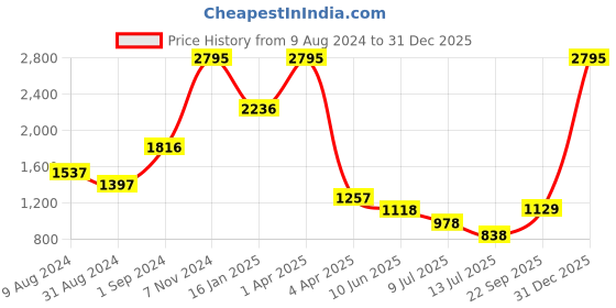 myntra.com Taurus Floral Printed Tie Up Neck Top & Trouser taurus Price History Graph from 9 Aug 2024 to 30 Dec 2025