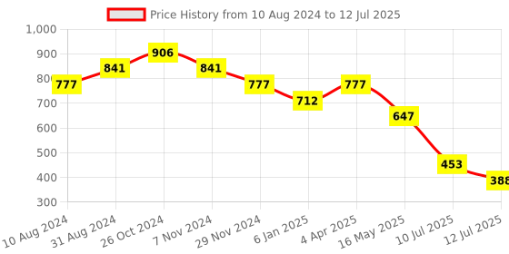 myntra.com Taurus Flutter Sleeves Top taurus Price History Graph from 10 Aug 2024 to 12 Jul 2025