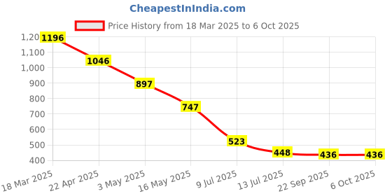 myntra.com Taurus High-Rise Checked Trouser taurus Price History Graph from 18 Mar 2025 to 6 Oct 2025