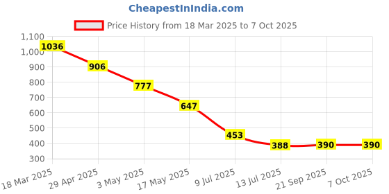 myntra.com Taurus High-Rise Flared Trouser taurus Price History Graph from 18 Mar 2025 to 6 Oct 2025