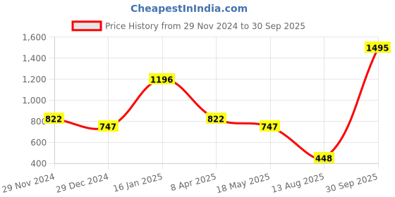myntra.com Taurus Keyhole Neck Sleeveless Top taurus Price History Graph from 29 Nov 2024 to 30 Sep 2025
