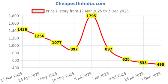 myntra.com Taurus Print Fit & Flare Dress taurus Price History Graph from 17 Mar 2025 to 3 Dec 2025