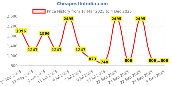 myntra.com Taurus Print Fit & Flare Dress taurus Price History Graph from 17 Mar 2025 to 4 Dec 2025