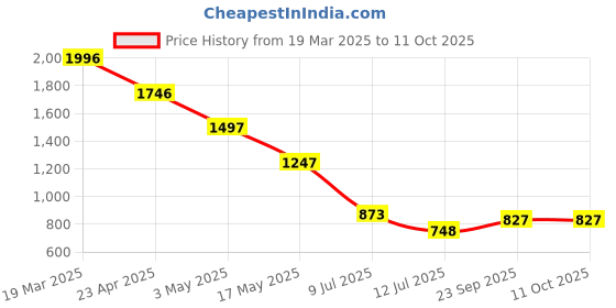 myntra.com Taurus Printed Square Neck Top With Trousers Co-Ords taurus Price History Graph from 19 Mar 2025 to 11 Oct 2025