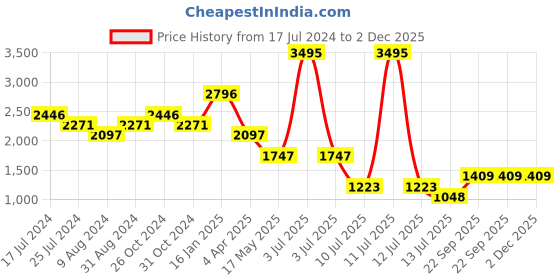 myntra.com Taurus Shawl Neck Tunic & Trousers taurus Price History Graph from 17 Jul 2024 to 2 Dec 2025