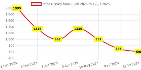 myntra.com Taurus Striped Acrylic Longline Open Front Shrug taurus Price History Graph from 1 Feb 2025 to 12 Jul 2025