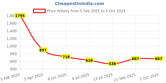 myntra.com Taurus Striped Acrylic Open Front Shrug taurus Price History Graph from 5 Feb 2025 to 5 Oct 2025