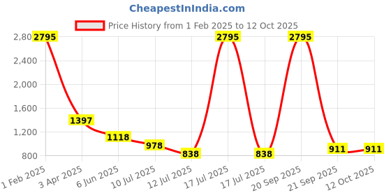 myntra.com Taurus Textured Mandarin Collar Tailored Jacket taurus Price History Graph from 1 Feb 2025 to 12 Oct 2025