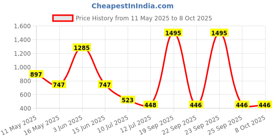 myntra.com Taurus Top taurus Price History Graph from 11 May 2025 to 8 Oct 2025