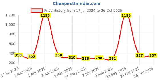 myntra.com Taurus White Floral Print Top taurus Price History Graph from 17 Jul 2024 to 26 Oct 2025