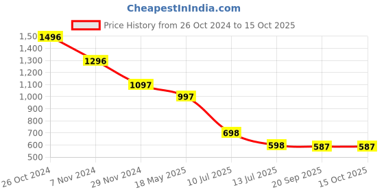 myntra.com Taurus Women Green Solid Jogger taurus Price History Graph from 26 Oct 2024 to 15 Oct 2025