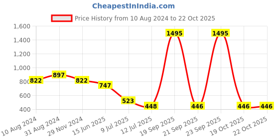 myntra.com Taurus Women Loose-Fit Harem Pants taurus Price History Graph from 10 Aug 2024 to 21 Oct 2025