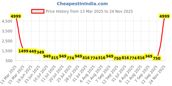 myntra.com TAVAS Art Silk Unstitched Dress Material tavas Price History Graph from 13 Mar 2025 to 24 Nov 2025