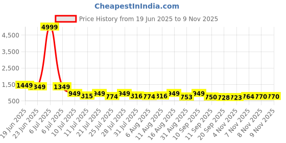 myntra.com TAVAS Art Silk Unstitched Dress Material tavas Price History Graph from 19 Jun 2025 to 9 Nov 2025