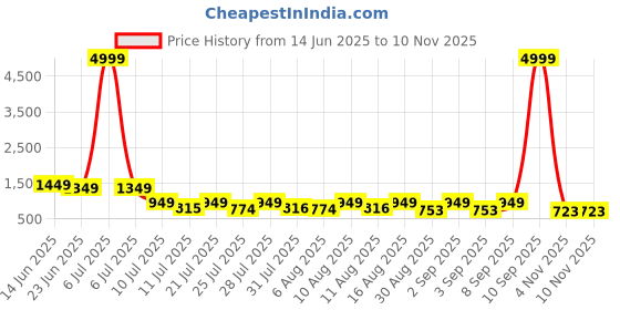 myntra.com TAVAS Art Silk Unstitched Dress Material tavas Price History Graph from 14 Jun 2025 to 8 Nov 2025