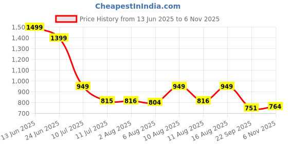myntra.com TAVAS Art Silk Unstitched Dress Material tavas Price History Graph from 13 Jun 2025 to 6 Nov 2025