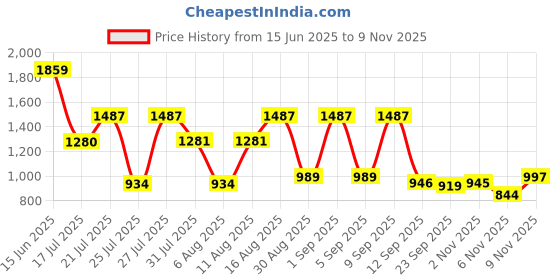 myntra.com TAVAS Brown Ethnic Embroidered Unstitched Dress Material tavas Price History Graph from 15 Jun 2025 to 6 Nov 2025
