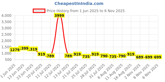 myntra.com TAVAS Embroidered Chanderi Silk Unstitched Dress Material tavas Price History Graph from 1 Jun 2025 to 6 Nov 2025