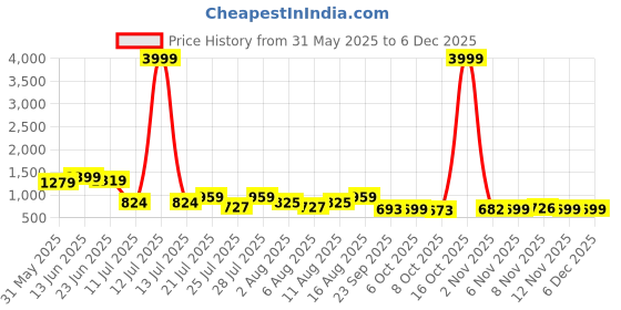 myntra.com TAVAS Embroidered Chanderi Silk Unstitched Dress Material tavas Price History Graph from 31 May 2025 to 5 Dec 2025