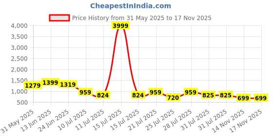 myntra.com TAVAS Embroidered Chanderi Silk Unstitched Dress Material tavas Price History Graph from 31 May 2025 to 16 Nov 2025