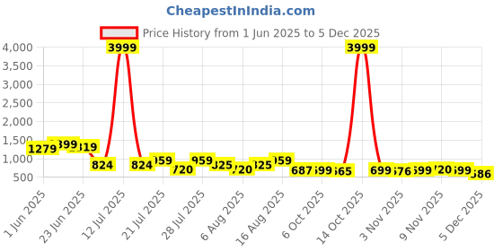 myntra.com TAVAS Embroidered Chanderi Silk Unstitched Dress Material tavas Price History Graph from 1 Jun 2025 to 5 Dec 2025