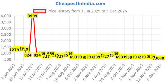 myntra.com TAVAS Embroidered Chanderi Silk Unstitched Dress Material tavas Price History Graph from 3 Jun 2025 to 5 Dec 2025