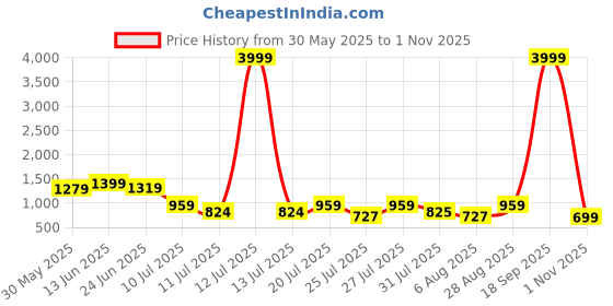 myntra.com TAVAS Embroidered Chanderi Silk Unstitched Dress Material tavas Price History Graph from 30 May 2025 to 1 Nov 2025