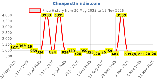 myntra.com TAVAS Embroidered Chanderi Silk Unstitched Dress Material tavas Price History Graph from 30 May 2025 to 6 Nov 2025