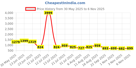 myntra.com TAVAS Embroidered Chanderi Silk Unstitched Dress Material tavas Price History Graph from 30 May 2025 to 6 Nov 2025