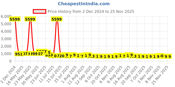 myntra.com TAVAS Embroidered Unstitched Dress Material tavas Price History Graph from 2 Dec 2024 to 25 Nov 2025