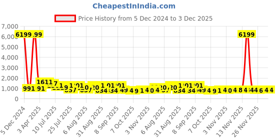 myntra.com TAVAS Embroidered Unstitched Dress Material tavas Price History Graph from 5 Dec 2024 to 2 Dec 2025