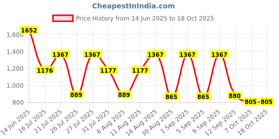 myntra.com TAVAS Embroidered Unstitched Dress Material tavas Price History Graph from 14 Jun 2025 to 18 Oct 2025