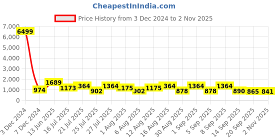 myntra.com TAVAS Embroidered Unstitched Dress Material tavas Price History Graph from 3 Dec 2024 to 2 Nov 2025