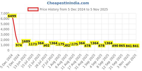 myntra.com TAVAS Embroidered Unstitched Dress Material tavas Price History Graph from 5 Dec 2024 to 3 Nov 2025