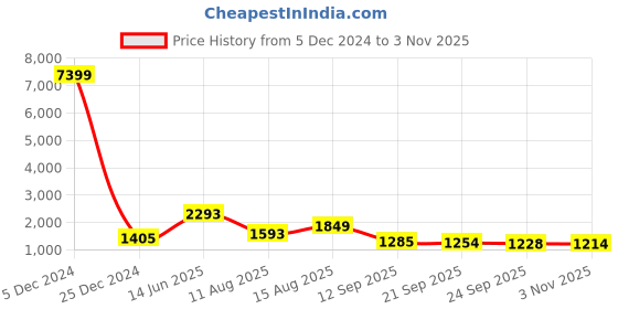 myntra.com TAVAS Embroidered Unstitched Dress Material tavas Price History Graph from 5 Dec 2024 to 3 Nov 2025