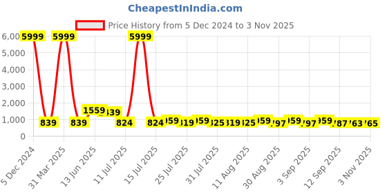 myntra.com TAVAS Embroidered Unstitched Dress Material tavas Price History Graph from 5 Dec 2024 to 3 Nov 2025