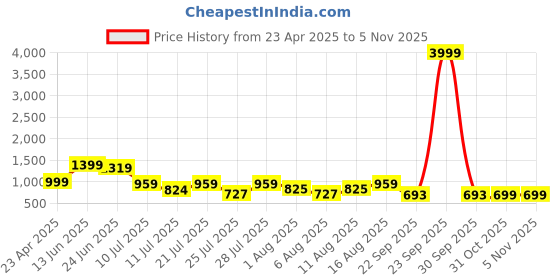 myntra.com TAVAS Embroidered Unstitched Dress Material tavas Price History Graph from 23 Apr 2025 to 3 Nov 2025