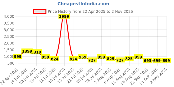 myntra.com TAVAS Embroidered Unstitched Dress Material tavas Price History Graph from 22 Apr 2025 to 1 Nov 2025