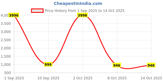 myntra.com TAVAS Embroidered Unstitched Dress Material tavas Price History Graph from 1 Sep 2025 to 13 Oct 2025