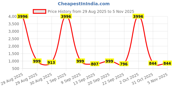 myntra.com TAVAS Embroidered Unstitched Dress Material tavas Price History Graph from 29 Aug 2025 to 5 Nov 2025