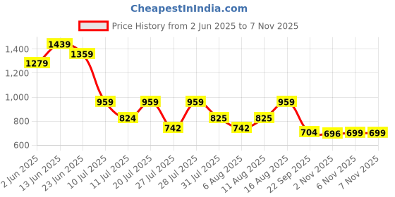 myntra.com TAVAS EmbroideredChanderi Cotton Unstitched Dress Material tavas Price History Graph from 2 Jun 2025 to 6 Nov 2025